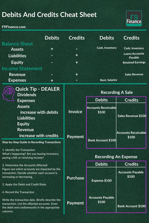 For most of my career, I have kept a sticky note on my laptop with a reminder of how debits and credits work. I want to save you the trouble (and the side-eye glances) by sharing a debits and credits cheat sheet that will help you understand and remember the basics of this accounting concept. Debit Credit Cheat Sheet, Managerial Accounting Cheat Sheet, Accounting Basics Cheat Sheets, Accounting Notes Student, Quickbooks Tips Cheat Sheets, Balance Sheet Accounting, Corporate Speak, Business Studies Notes, Study Diagrams