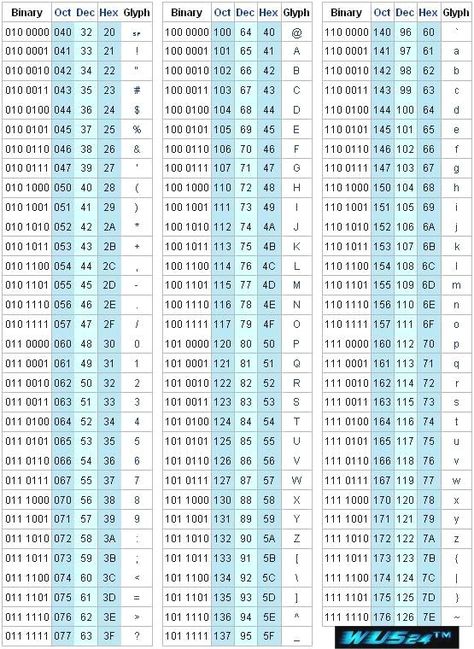 ASCII code chart | Computer coding, Coding, Cheat sheets