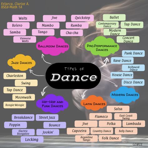 Types Of Dance Style List, Different Dance Styles, Types Of Dance Style, Teaching Folk Dance, Different Types Of Dance, Dance Types, Types Of Hobbies, Dance Genres, Dance Terminology