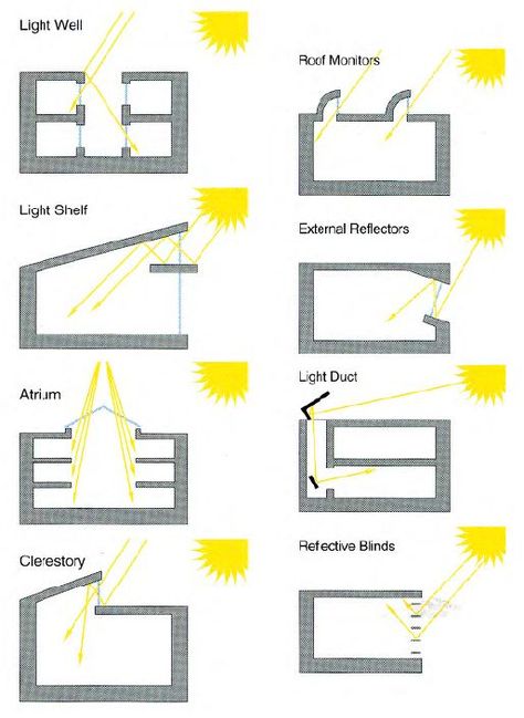 Shading Device, Passive Design, Lighting Techniques, Light Study, Light Well, Passive House, Green Architecture, Diagram Architecture, Sustainable Architecture