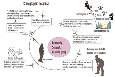 HFI UX Design Newsletter: Ethnography is Everywhere Ethnographic Research, Research Design, Writing A Research Proposal, College Planning, Creative Visualization, User Experience Design, Information Design, Writing Life, Experience Design