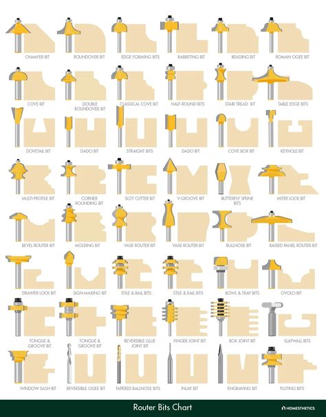 Router Bits Shape Chart Table Router Projects, Router Bits And What They Do, Router Bits Chart Wood Working, Router Bits Profiles, Router Bits Chart, Router Bit Types, Cabinet Door Router Bits, Router Bit Storage, Woodworking Router Bits