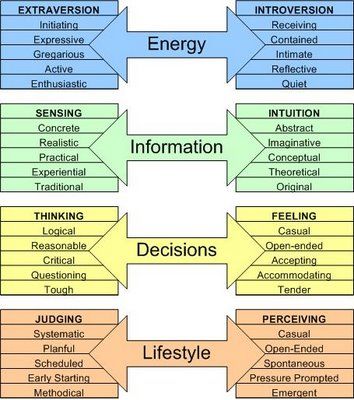 Myers Briggs Personality Type - everyone falls along the line, somewhere in between each of these four scales, leaning more to one side than the other. You get a four-letter code, based on where you rate yourself along the lines between these four preferences, by answering a set of questions designed to find out where you are on each scale. Mbti Functions, Mbti Test, Myers Briggs Personality Types, Myers–briggs Type Indicator, Infj Personality, Myers Briggs Type, Mbti Personality, Personality Test, Myers Briggs