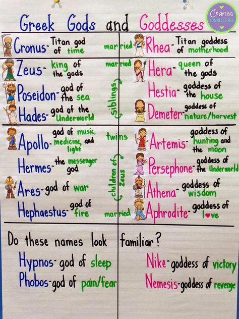 Review the Anchor Chart on Greek Gods and Goddesses 6th Grade Social Studies, Greek Mythology Gods, Istoria Artei, Roman Gods, Greek Gods And Goddesses, Greek And Roman Mythology, Roman Mythology, Teaching History, Anchor Chart