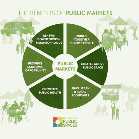 Project For Public Spaces on Instagram: “Great markets can spark urban revitalization, foster community diversity, and improve #publichealth.  Read more: pps.org/category/public-…” Urban Design Public Spaces, Public Spaces Landscape, Urban Revitalization, Project For Public Spaces, Urban Design Diagram, Urban Analysis, Urban Design Graphics, Henning Larsen, Urban Design Architecture