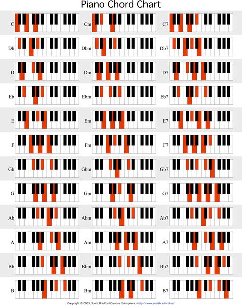 Piano Chord Chart 1 Piano Chord Chart, Piano Chart, Piano Cords, Piano Chord, Music Theory Piano, Piano Music Easy, Piano Chords Chart, Piano Notes Songs, Piano Music Lessons