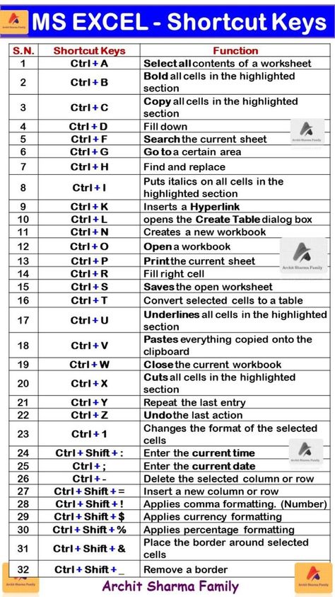 Shortcut Keys For Excel, Computer Shortcuts Keys, A To Z Shortcut Keys, Computer Keyboard Shortcut Keys, Short Keys Of Computer, Pc Shortcut Keys, Excel Keyboard Shortcut, Ms Office Shortcut Keys, Ms Excel Shortcut Keys