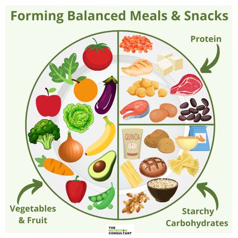 Building a Balanced Plate & Portion Size Guide – The Nutrition Consultant Portion Size Guide Healthy Eating, Balanced Diet Plate, Food Nutrition And Health Pictures, Balance Food Plate, Plate Food Portion, Portion Size Guide Plate, Portion Plate Meals, Portion Plate Ideas, Meal Plate Chart