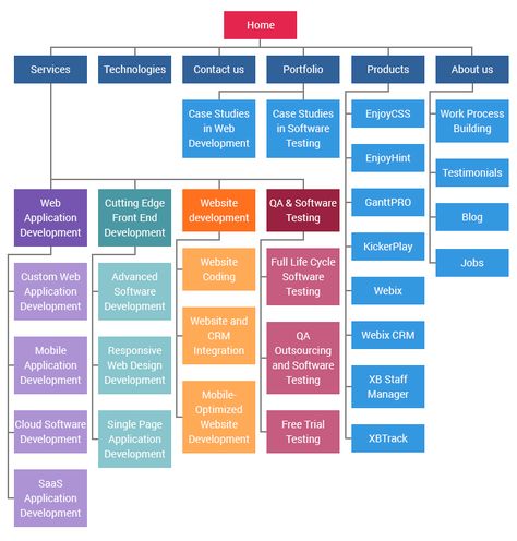 Website sitemap creation #website #sitemap #development Sitemap Design Website, Sitemap Design, Website Sitemap, Web Development Logo, Website Development Process, Business Marketing Design, Website Structure, Product Development Process, Coding Software