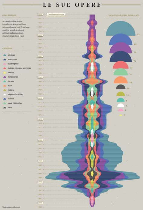 Indigenous Infographic, Creative Flow Chart Design, Data Vizualisation, Diagram Illustration, Flow Chart Design, Infographic Timeline, Data Visualization Infographic, Information Visualization, Data Visualization Design