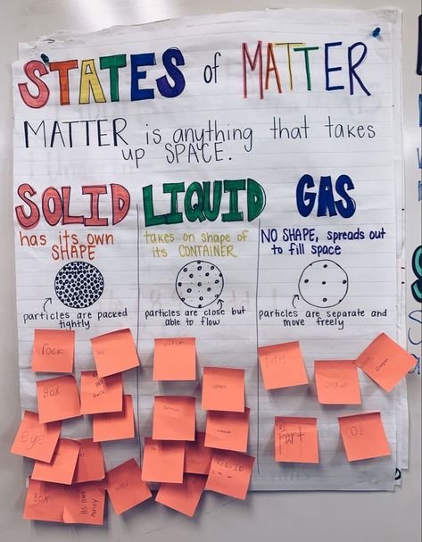 States Of Matter Anchor Chart 3rd Grade, Matter Anchor Chart Second Grade, Teaching States Of Matter, States Of Matter Display Ks2, Properties Of Matter 3rd Grade Science, Phase Changes Of Matter Activities, States Of Matter 3rd Grade, Elementary Science Anchor Charts, Classifying Matter Anchor Chart