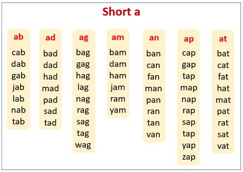 Short A Sound, short A Song, CVC Words with Letter a, Three Letter Blending with Short A, songs, videos, games and activities that are suitable for Kindergarten Kids Words With Letter A, Cvc Short A, Short A Sound, Two Letter Words, Phonics Cvc, Cvc Words Worksheets, Reading Comprehension For Kids, Cvc Words Kindergarten, English Worksheets For Kindergarten