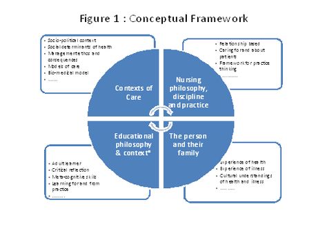 A grouping of related concepts and theories that are of importance to nurses to guide nursing practice, education, and research. Conceptual Framework Research Example, Foundation Of Nursing, Nursing Theories, Theoretical Framework, Conceptual Framework, Fundamentals Of Nursing, Nursing Research, Nursing School Tips, Future Nurse