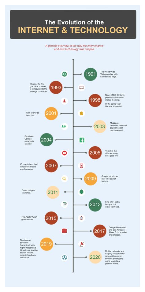 The Evolution of Internet History Of Technology Timeline, Evolution Of Media Timeline, Evolution Of Internet, Technology Timeline, Evolution Of Technology, Technology Images, Timeline Diagram, Lab Decor, Make A Timeline