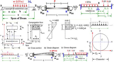 Way to Draw Shear Force and Bending Moment Diagram in case of Cantilever Beam Footing Foundation, Measuring Volume, Structural Formula, Steel Reinforcement, Bending Moment, Post Tension, Shear Force, Civil Engineering Design, Engineering Tools