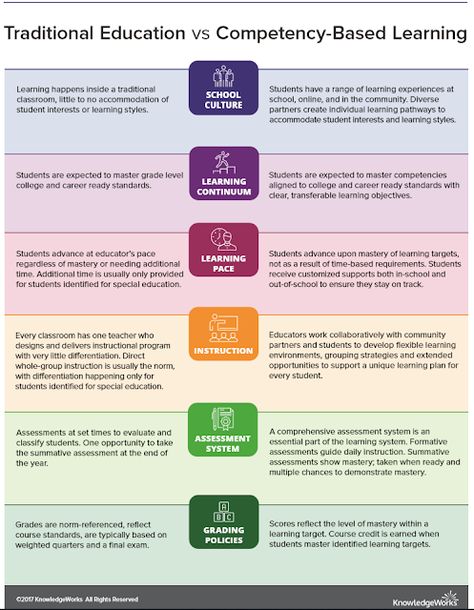 CBE vs. Traditional-  Traditional education versus competency based learning. Competency Based Education Learning, Cognitive Coaching, College Lecture, Competency Based Learning, Competency Based Education, Differentiation In The Classroom, Mastery Learning, Learning Organization, Differentiated Learning