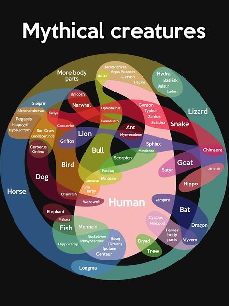 Mythological Humanoid Creatures, Italian Mythology Creatures, Mythical Creatures Chart, A Book Of Creatures, Mythological Creatures Aesthetic, Fantasy Creatures Humanoid Types, Human Like Mythical Creatures, Types Of Creatures, How To Create Fantasy Creatures