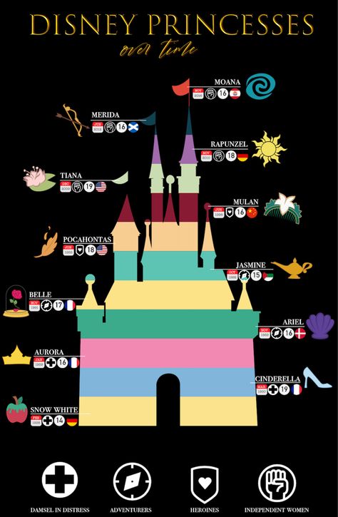 disney princesses over time infographic Disney Princess Countries, Disney Princess Nationalities, Disney Princess Symbols, List Of Disney Princesses, Disney Infographic, Aesthetic Disney Princess, Time Infographic, Disney Princess List, Disney Princess Ages