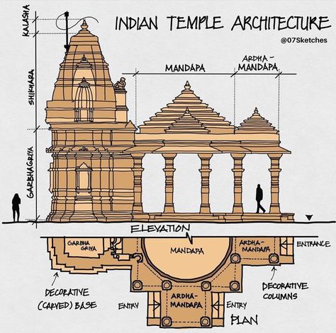 Arch Freaks on Instagram: “By @07sketches Hindu temple architecture ⁣ + Case study of indian temple architecture!⁣ Study of how different elements and spaces are…” Temple Architecture Indian, Hindu Architecture Design, Hindu Temple Architecture Plan, Ancient Indian Architecture Sketch, Temples Of India Architecture, Temple Design For Home Hindu, Temple Sketches Indian, Temple Architecture Design, Indian Architecture Sketches