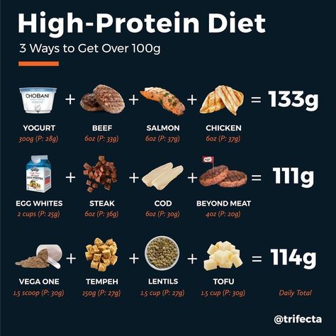 100g Of Protein, Food To Gain Muscle, Protein Meal Plan, Daily Protein Intake, Daily Protein, Healthy Protein Meals, Healthy High Protein Meals, Protein Intake, Protein Nutrition