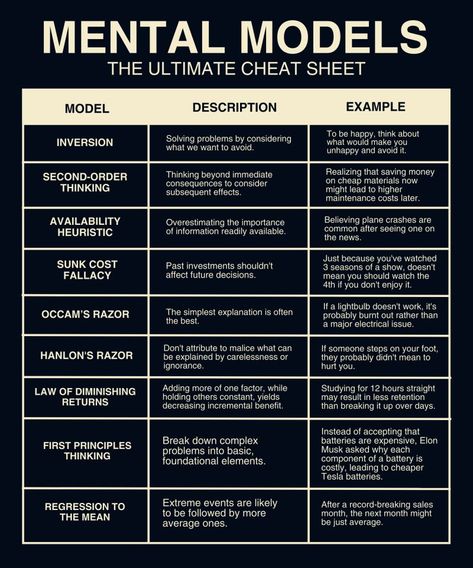 Josue Valles on LinkedIn: Mastering these 9 mental models will put you ahead of 99% of people. And… | 69 comments Leadership Development Activities, Mental Models, Logic And Critical Thinking, James Clear, Cognitive Bias, Counseling Psychology, Program Management, Something To Remember, Educational Psychology