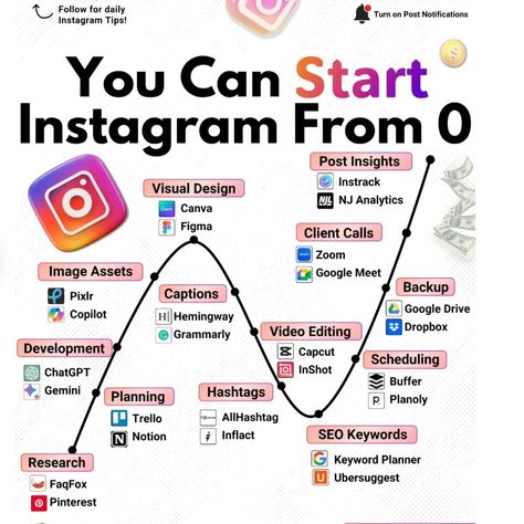 "You Can Start Instagram From 0." It provides various tools and applications organized into categories necessary for starting and managing an Instagram account. Here's a breakdown of the tools listed: 1-ResearchFaqFoxPinterest 2-DevelopmentChatGPTGemini 3-Image AssetsPixlrCopilot 3-Visualdesign:CanvaFigma 4-PlanningTrelloNotion 5-CaptionsHemingwayGrammarly 6-HashtagsAllHashtagInflact 7-Video EditingCapcutInShot 8-SEO KeywordsKeyword PlannerUbersuggest 9-Post InsightsIntrackNJ AnalyticsClie... Starting Instagram Account, Female Hustler, Women Mindset, Instagram Marketing Plan, Instagram Growth Tips, Entrepreneur Women, Instagram Business Account, Planning Apps, Work Remotely