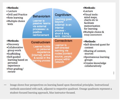 Four Learning Theories: Behaviorism, Cognitivism, Constructivism and Connectivism – Jack's Notes Adult Learning Theory, Learning Theories, Design Learning, Educational Theories, Course Design, Learning Support, Instructional Strategies, Educational Psychology, Instructional Design