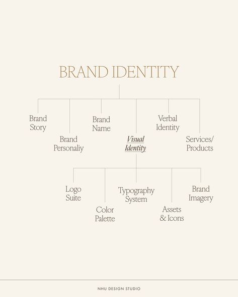 The different between Brand Identity and Visual Identity ✨ Brand identity and visual identity are closely related but distinct concepts in the world of branding. A strong brand can't exist without one or the other. Brand identity is how your business wants to be perceived by your audience and the way your brand differentiates itself from competitors. It is the foundation for building customer loyalty, trust, and recognition. It includes the visual, auditory, and emotional components that t... Brand Naming Ideas, Brand Identity Questions, Brow Names Ideas, How To Start A Brand, Cool Brand Identity, Branding Layout Design Visual Identity, Brand Identity Poster, Brand Identity Portfolio, Brand Elements Visual Identity