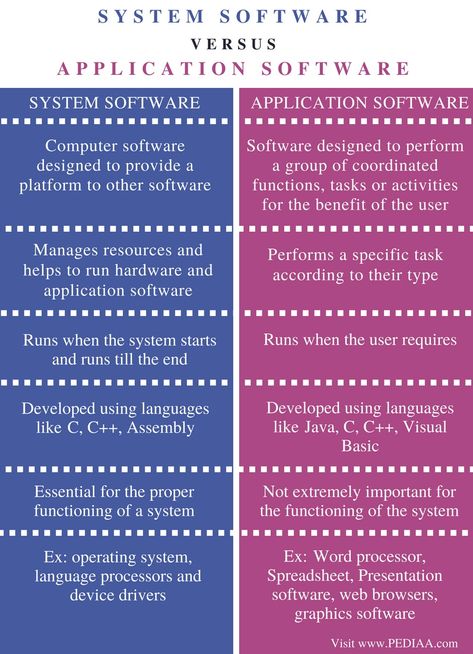 Philosophy Theories, Word Processor, Computer Notes, Spelling Words List, What Is Computer, Learn Computer Science, Computer Learning, System Software, Computer Basic