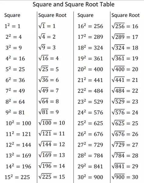 8 Class Maths, All Maths Formulas, Square Root Table, Maths Formulas Wallpaper, Tables Maths, Root Tables, Maths Formulas, Math Formula Chart, Algebra Formulas