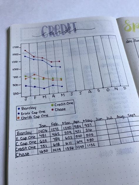 Credit Card tracker in bullet journal. Great spread idea for expenses! Bullet Journal Calendrier, Credit Card Tracker, Bullet Journal Budget, Memes Gretchen, Finance Bullet Journal, Bullet Journal Planner, To Do Planner, Habit Tracker Bullet Journal, Bullet Journal Tracker