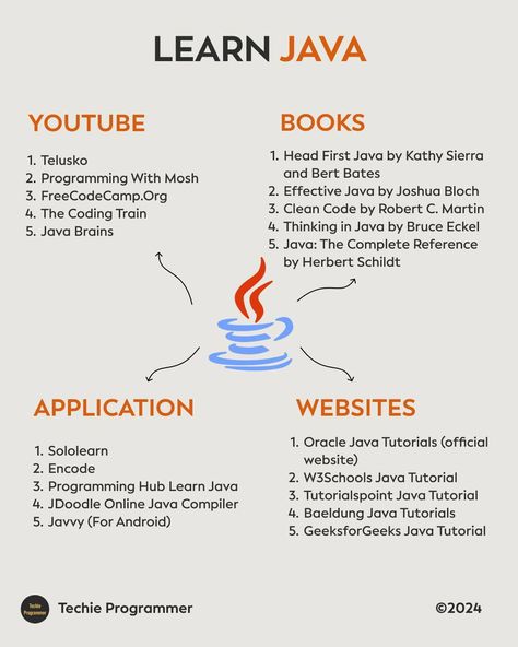 Learn Java #JavaCoding #LearnJava #JavaDeveloper #AndroidDev #ProgrammingLife How To Learn Java Programming, How To Learn Java, Java Projects For Beginners, Learn Java Programming, Java Programming Notes, Java Roadmap, Java Programming Code, Java Learning, Learning Programming