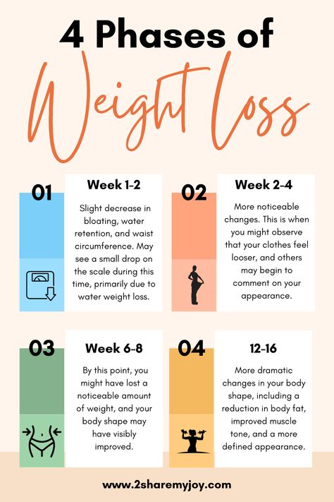 Ever wonder about the 4 phases of weight loss? Pin this to save for later or Click through to read the full article! Losing Weight Motivation, Start Losing Weight, Stay On Track, Weight Workout Plan, Quick Workout, Weights Workout, Self Improvement Tips, Losing Weight, Healthy Weight