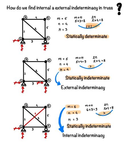 Trusses are fundamental in various structures and knowing how analyze them correctly essential. Indeterminacy in trusses determines whether simple equilibrium equations are sufficient or if more advanced methods are required. Types of Indeterminacy in Trusses: External Indeterminacy: Occurs when additional reactions beyond those necessary for equilibrium are introduced. This affects how forces are distributed and calculated, requiring more complex analysis. Internal Indeterminacy: Arises ... Physics Cheat Sheet, Civil Engineering Handbook, Complex Analysis, Engineering Notes, Structural Engineer, Creative Life Hacks, Design Engineer, Structural Analysis, Basic Math Skills