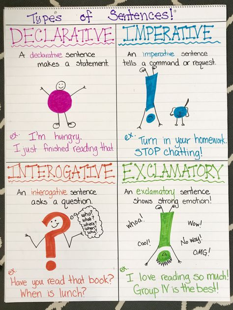 Different Types of Sentences Anchor Chart Sentences And Fragments Anchor Chart, Type Of Sentences Anchor Chart, Determiners In English Grammar Anchor Chart, Types Of Sentences Anchor Chart Grade 2, 4 Types Of Sentences Anchor Chart, Descriptive Sentences Anchor Chart, Kinds Of Sentences Anchor Chart, Types Of Sentences Anchor Chart 1st Grade, Teaching Types Of Sentences