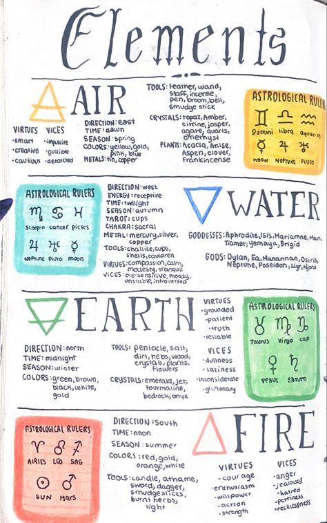 Grimore insporation Book Of Shadows Elements Page, Elements Witchcraft Book Of Shadows, Witchy Stuff Book Of Shadows, Grounding Grimoire Page, Spell Book Inspiration, Book Of Shadows Pages Ideas Art Journals, Book Of Shadows Introduction Page, Things To Put In Your Shadow Book, Shadowbook Ideas