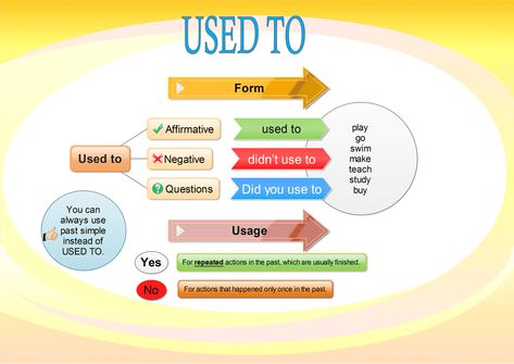 Used To Grammar Activities Middle School, English Exercises, Teaching English Grammar, Mind Maps, Grammar Book, Grammar Activities, Learn English Grammar, Grammar Rules, English Language Teaching