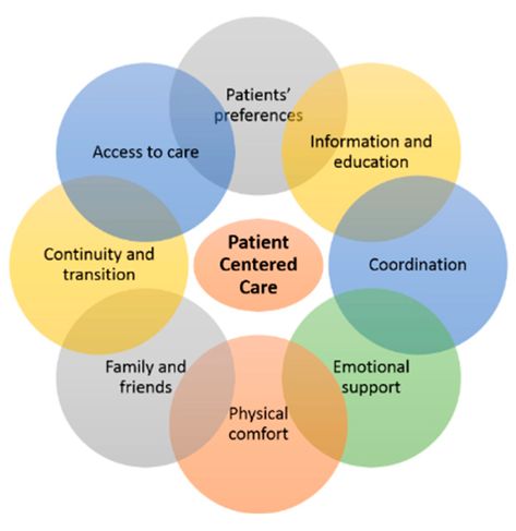 Patient Centered Care, Home Nursing Services, Healthcare Infographics, Ambulatory Care, Community Health Worker, Healthcare Quotes, Health Literacy, Home Care Agency, Healthcare Marketing