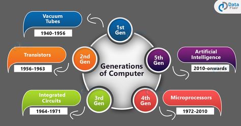 Generations Of Computer Chart, Generation Of Computer Chart, Computer Classroom Decor, Technology Classroom Decor, Computer Classroom, Business Teacher, Computer Generation, Technology Classroom, Basic Computer