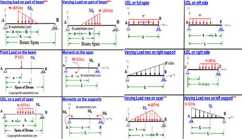 Bending moment calculator is specifically used for computing bending moment and shear force toward load that differs consistently with various intensities (highest on left side) on simply supported beam. Bending Moment, Shear Force, Civil Engineering Construction, Body Diagram, Civil Engineering Design, Mechanical Engineering Design, Structural Analysis, Civil Construction, Engineering Science