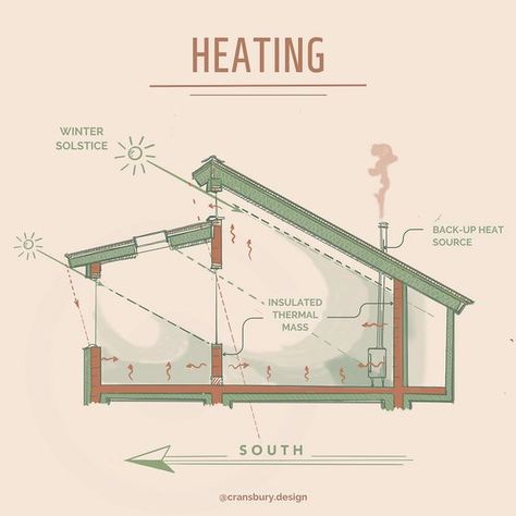 f462dfb3b57ff1d2276509530aa06466 Diagram of a house showing passive solar winter heating design with insulated thermal mass and backup heat source. | Sky Rye Design Passive House Design, Eco House Design, Architectural Designer, Passive Solar Design, Thermal Mass, Passive Design, Solar Design, Home Simple, Architecture Design Drawing