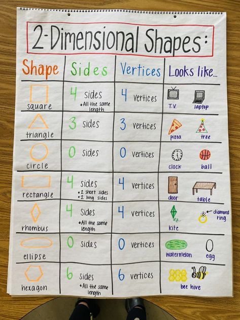 Elementary Anchor Charts, Shapes Anchor Chart, 2 Dimensional Shapes, Shape Anchor Chart, Two Dimensional Shapes, Teaching Shapes, Dimensional Shapes, Math Materials, Display Boards