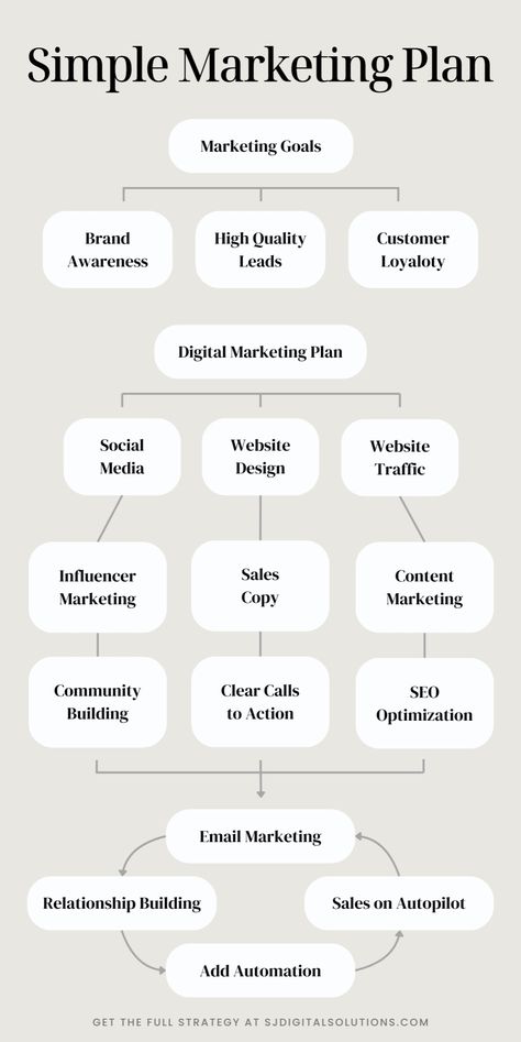 Today’s clients are online, whether reading emails, surfing social media, or conducting searches in major search engines. If you aren’t marketing to your audience online, you leave your prospective clients to your competitors. The key is to create a real estate marketing plan that caters to your audience and showcases you as a market leader in the real estate industry. Get the best digital marketing ideas, search engine optimization, and internet marketing services at sjdigitalsolutions.com Marketing Plan Infographic, Business Facts, Digital Marketing Ideas, Real Estate Marketing Plan, Strategy Infographic, Business Strategy Management, Brand Marketing Strategy, Business Branding Inspiration, Startup Business Plan