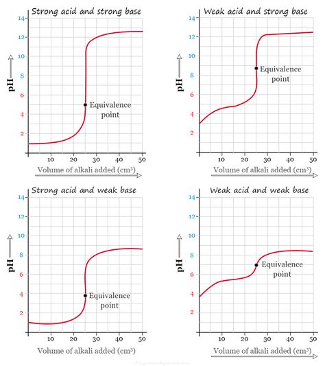 Acid Base Titration Titration Chemistry Notes, Titration Chemistry, Mefenamic Acid, Gcse Chemistry, Chemistry Basics, Biology Projects, Study Chemistry, Acid Base Balance, Student Tips