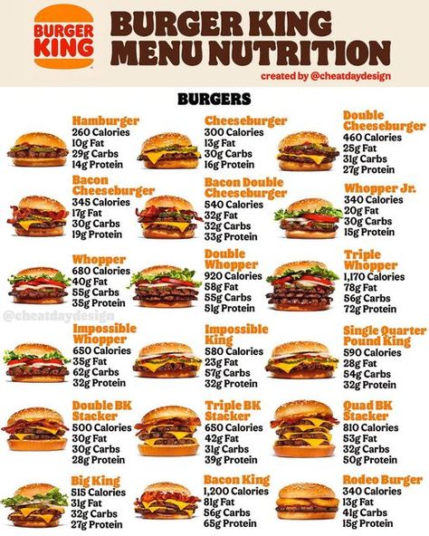 Matt Rosenman on Instagram: "Burger King menu nutrition guide for your viewing and bookmarking pleasure- swipe to explore the whole menu 🍔 I gotta be honest: BK’s website is an absolute dumpster fire and is insanely inconsistent & inaccurate with most of their nutrition facts. So I had to go full FBI and do tons of cross referencing and researching here. Rest assured, these are the most up to date and (hopefully) accurate calories & macros you’ll find! Hey @burgerking, you gotta add a functio High Protein Fast Food, Fast Food Nutrition, Low Calorie Fast Food, Menu Breakfast, Tips To Stay Motivated, Healthy Fast Food Options, Food Calorie Chart, Calorie Chart, Food Package