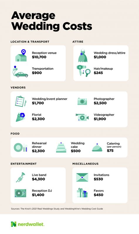 Average Wedding Budget, Wedding Cost Breakdown, Wedding Budget Spreadsheet, Wedding Budget Template, Average Wedding Costs, Wedding Decorator, Wedding Budget Breakdown, Diy Wedding Table, Wedding Consultant