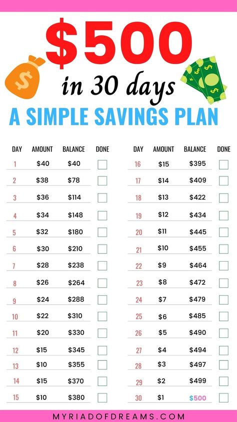 500 In 30 Days, 52 Week Money Saving Challenge, Saving Money Chart, Money Chart, Money Saving Methods, Saving Plan, Money Saving Techniques, Money Plan, Saving Money Budget