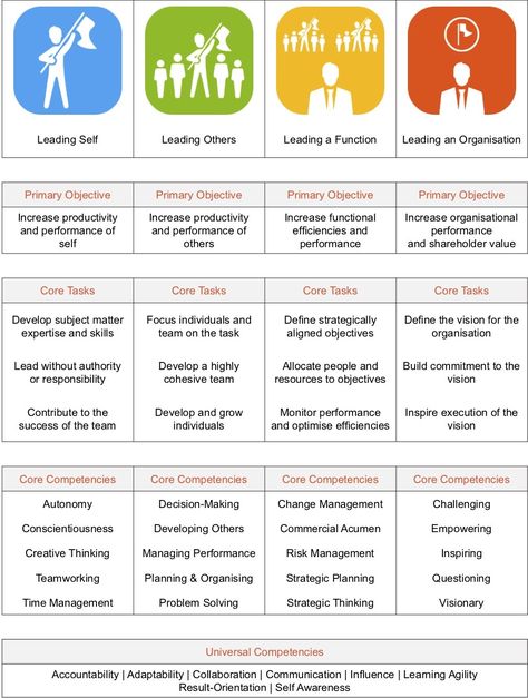 Leadership Development Activities, Leadership Competencies, Leadership Development Training, Organizational Design, Organizational Leadership, Leadership Development Program, Good Leadership Skills, Strategic Leadership, Organization Development