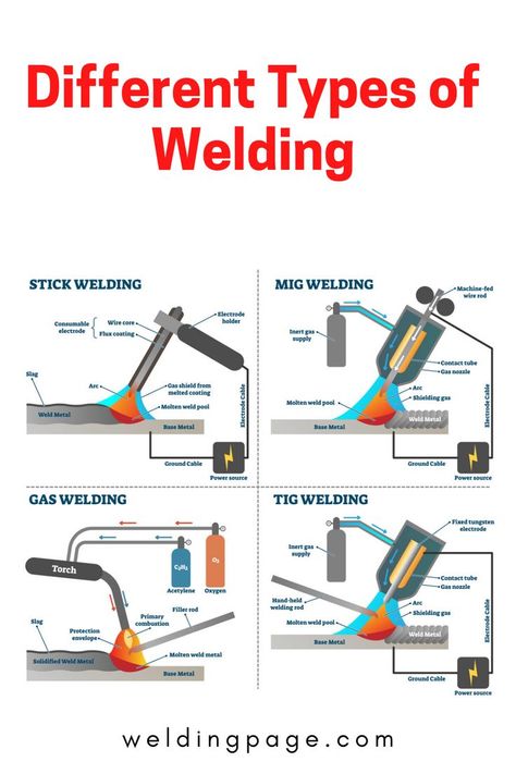 Mig Welding Machine, Welding Tables, Hobby Desk, Types Of Welding, Welding Electrodes, Welding Tips, Life Binder, Welding Process, Welding Rods