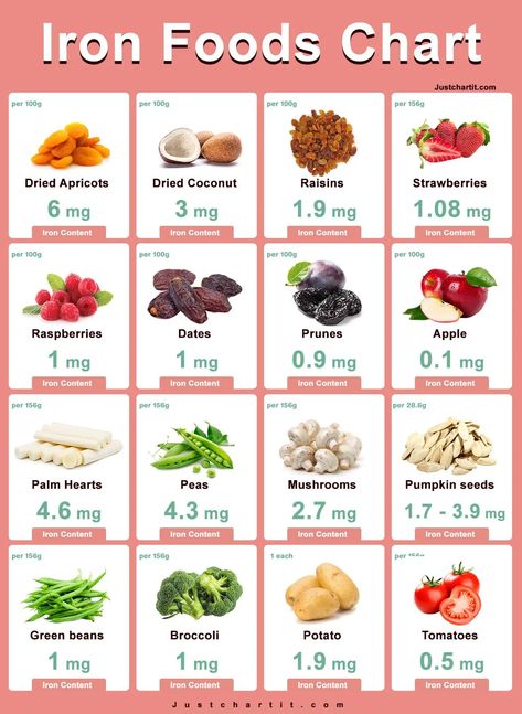 https://www.justchartit.com/wp-content/uploads/2022/11/iron-foods-chart.webp Low Iron Diet Healthy Recipes, Foods For Low Iron, High Iron Smoothies For Kids, Iron Meal Plan, Foods That Have Iron, Meals High In Iron, Iron Rich Meals, Food For Iron Deficiency, High Iron Diet